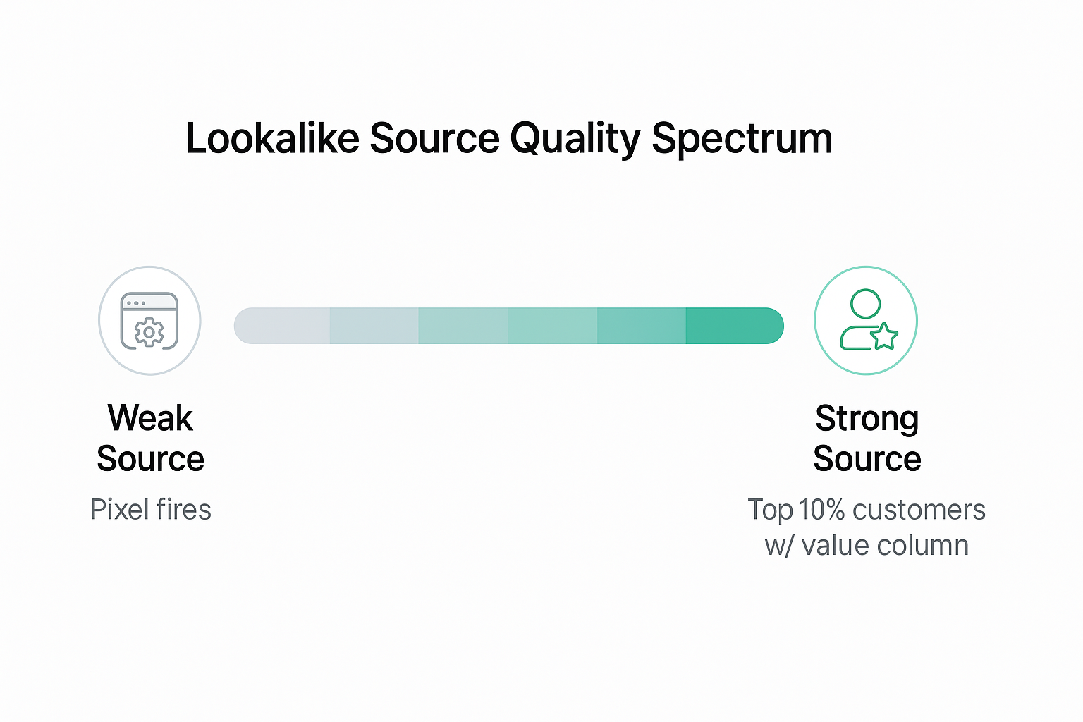Horizontal spectrum graphic showing the quality of lookalike audience sources, from “Pixel fires” (weak) to “Top 10% customers with value column” (strong), with icons and a gradient progress bar.