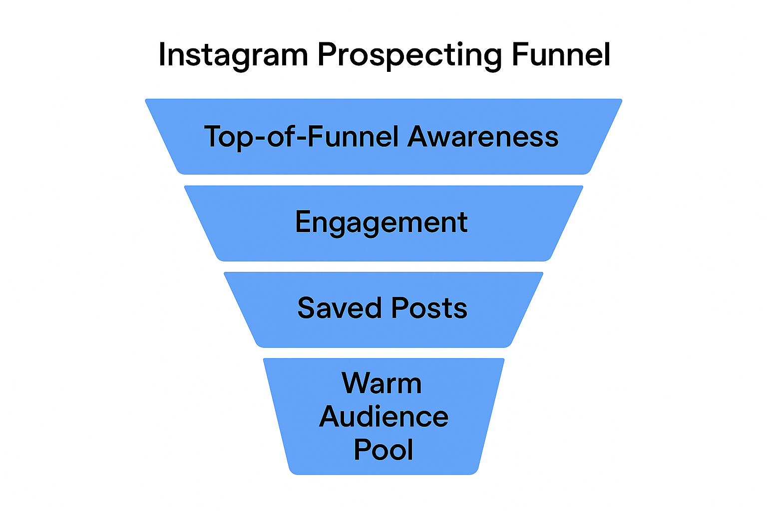 Funnel diagram titled "Instagram Prospecting Funnel" showing four stages: Awareness, Engagement, Saved Posts, and Warm Audience Pool, arranged from top to bottom on a white background