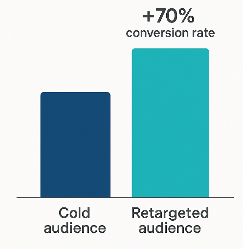Bar chart showing conversion rate: cold audience at baseline and retargeted audience 70 % higher