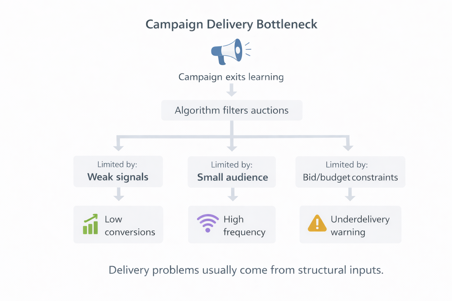 Flowchart showing Meta ad delivery limited by weak signals, small audiences, or bid and budget constraints.
