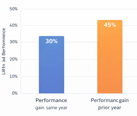 Clustered column chart comparing performance uplift of around 30% in the same year and 45% in the following year from running 15 marketing experiments