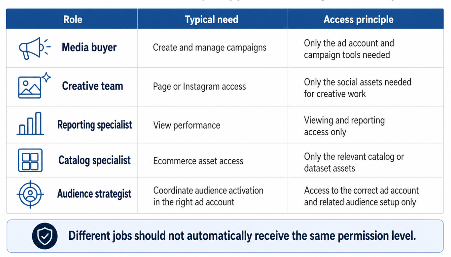 Matrix showing five partner workstreams and their likely Meta access needs: media buyers need campaign management access, creative teams need Page or Instagram access, reporting specialists need performance-viewing access, catalog specialists need ecommerce asset access, and audience strategists need access to coordinate audience activation in the correct ad account