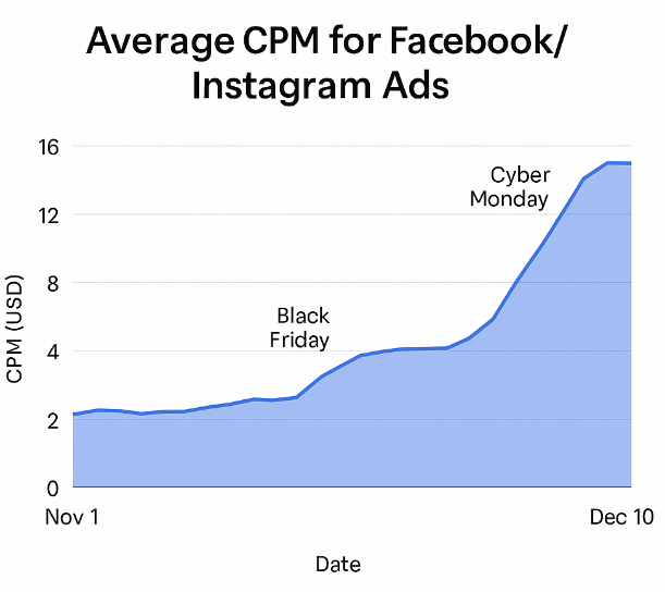 Line chart showing CPM for Meta ads rising sharply from about 7 USD in early November to 15 USD by early December