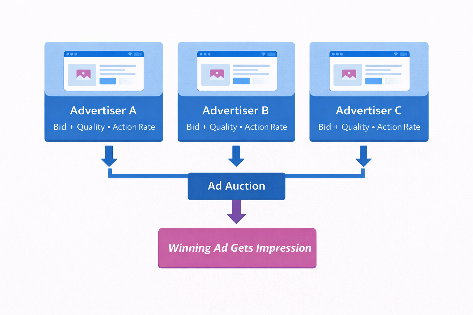 Facebook ad auction diagram showing multiple advertisers competing with bids, quality, and action rates before the winning ad receives the impression.