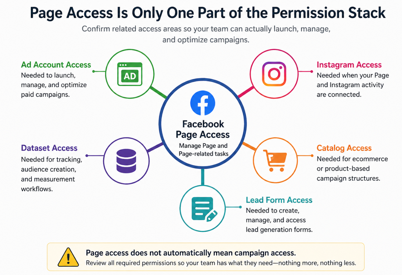 Hub-and-spoke diagram with Facebook Page access in the center. Five surrounding spokes show related permissions that may also be needed: ad account access, Instagram access, dataset access, catalog access, and lead form access. A callout states that Page access does not automatically mean campaign access
