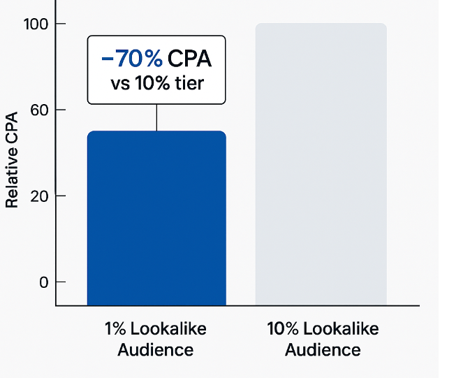 Bar chart comparing cost-per-acquisition of 1% and 10% lookalike audiences showing 1% audience at about 30 % of the CPA of the 10% audience