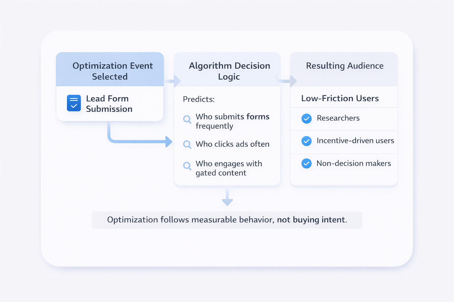 Flow diagram showing how optimizing for lead submissions drives low-friction users instead of high-intent buyers.