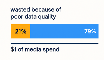 Bar chart: $1 media spend broken into 21 % wasted due to poor data quality, 79 % effective spend