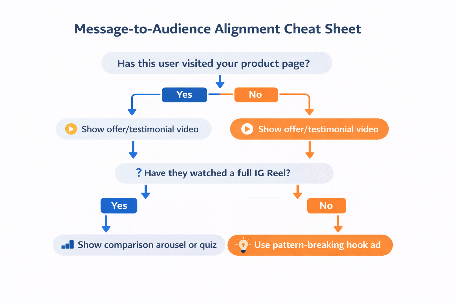 Flowchart showing how to align Facebook and Instagram ad messages with user behavior like product page visits and IG Reel views