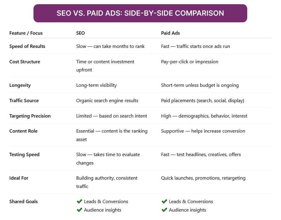 Table comparing SEO and Paid Ads across speed, cost, longevity, targeting, and shared goals