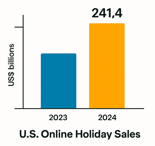Pie chart showing that mobile devices accounted for 54.5% of U.S. online holiday spending in 2024, with smaller shares for desktop and tablet
