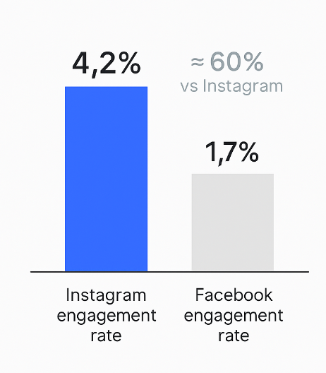 Vertical bar chart comparing Instagram average engagement rate 4.2% (blue) with Facebook average 1.7% (light grey).