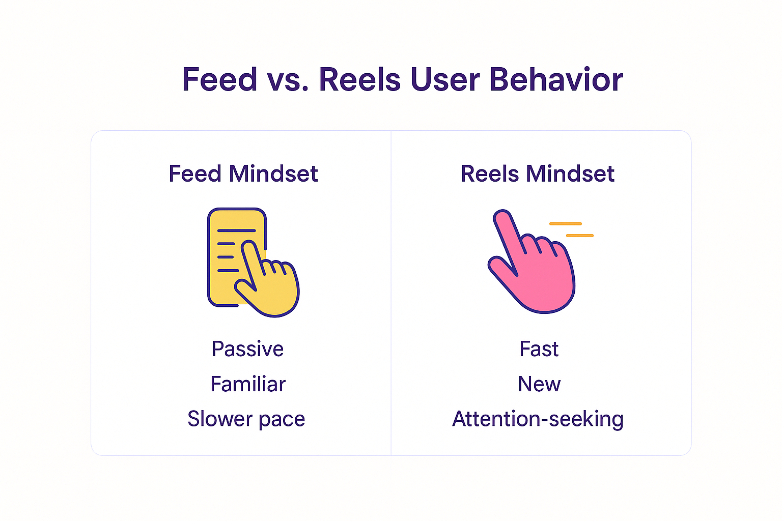 A colorful infographic comparing Instagram Feed and Reels mindsets. The left side shows Feed behavior as passive, familiar, and slower paced, while the right side shows Reels behavior as fast, new, and attention-seeking.