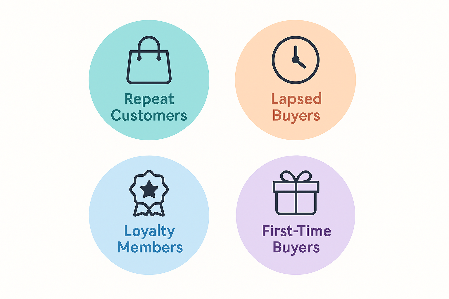 Audience segmentation diagram with icons for Repeat Customers, Lapsed Buyers, Loyalty Members, and First-Time Buyers.