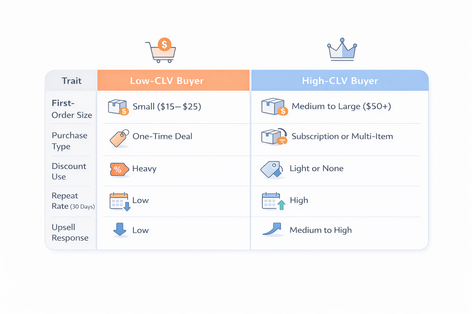 Comparison chart of low-CLV vs high-CLV e-commerce buyer profiles with traits like order size and repeat rate.