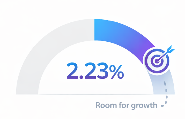 Gauge chart showing average B2B website conversion rate of 2.23%, illustrating low baseline performance and optimization potential