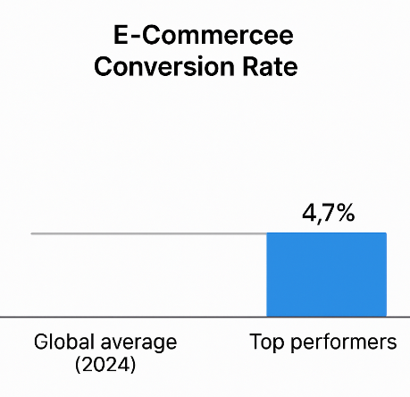 Chart comparing global average e-commerce conversion rate (1.65%) vs top-performing stores (4.7%+)