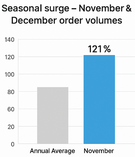 Bar chart showing annual average at 100%, November at 129%, December at 121% for order volumes