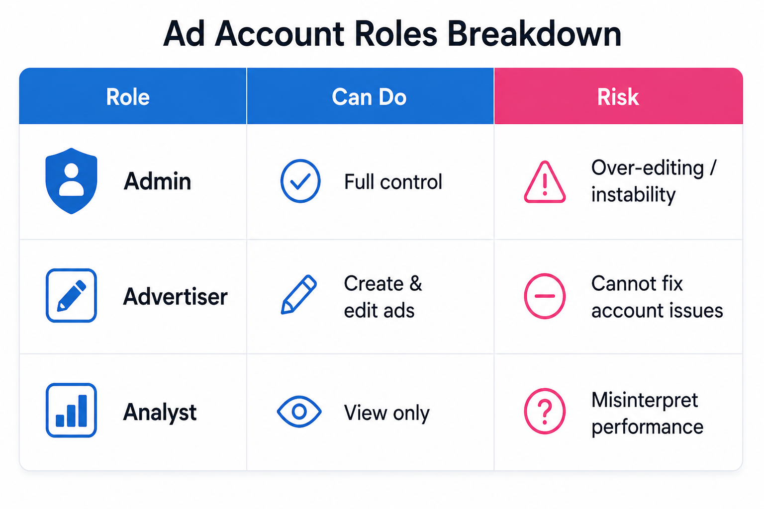 Table showing ad account roles Admin, Advertiser, and Analyst with their permissions and associated risks such as over-editing, limited control, and misinterpreting performance