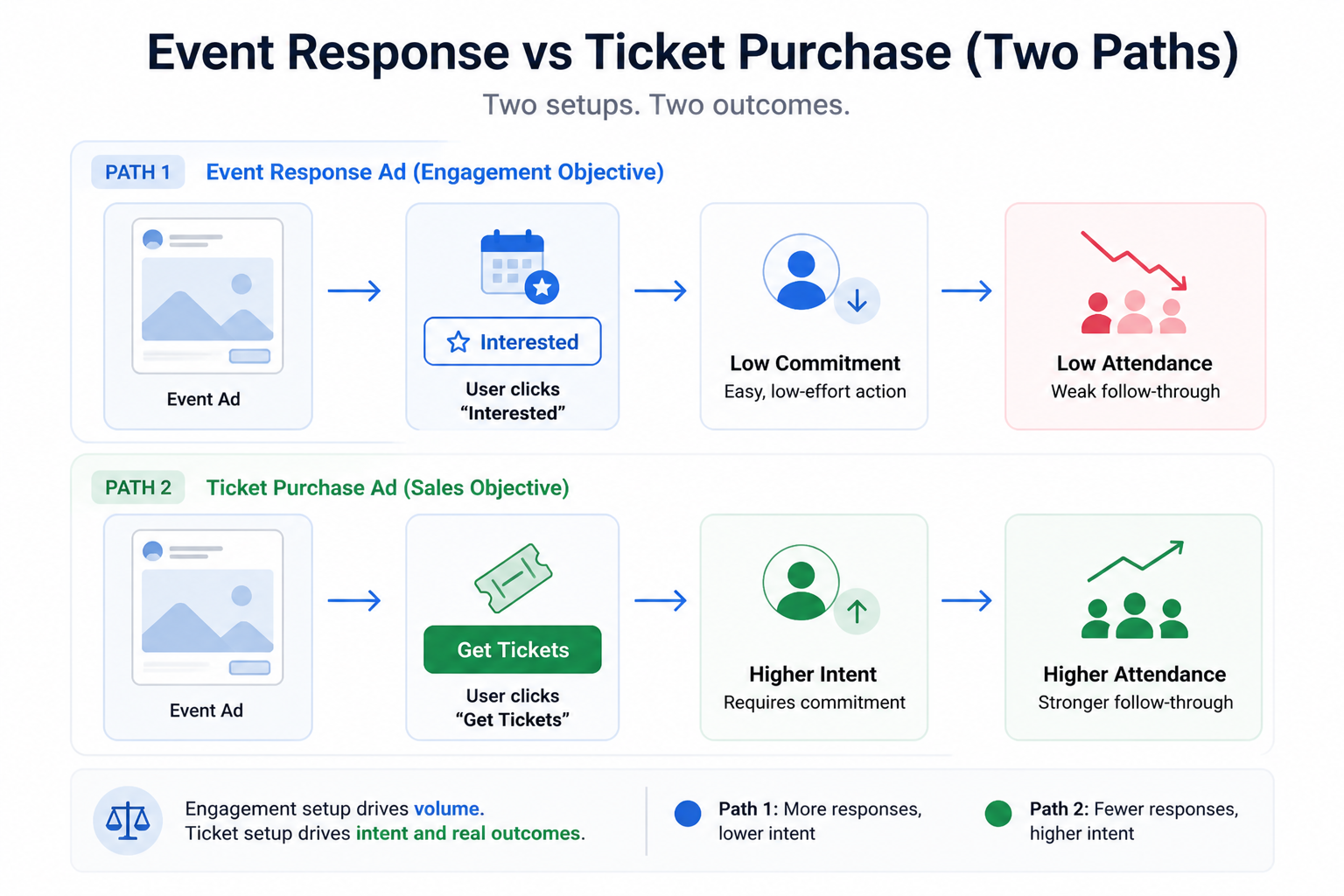 Diagram showing two event ad paths: one leading from ad to &ldquo;Interested&rdquo; clicks with low commitment and low attendance, and another leading to &ldquo;Get Tickets&rdquo; clicks with higher intent and higher attendance.