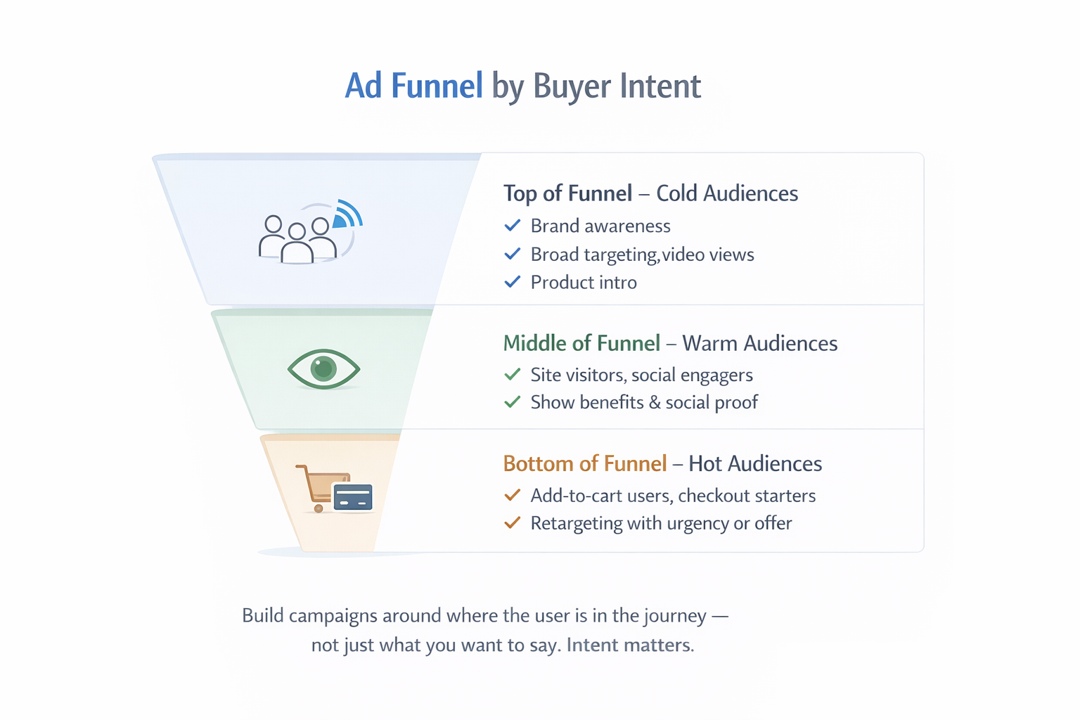 A 3-layer funnel diagram showing ad strategies for cold, warm, and hot audiences. Each layer includes matching icons and labels: top for brand awareness, middle for engagement, and bottom for retargeting high-intent users.