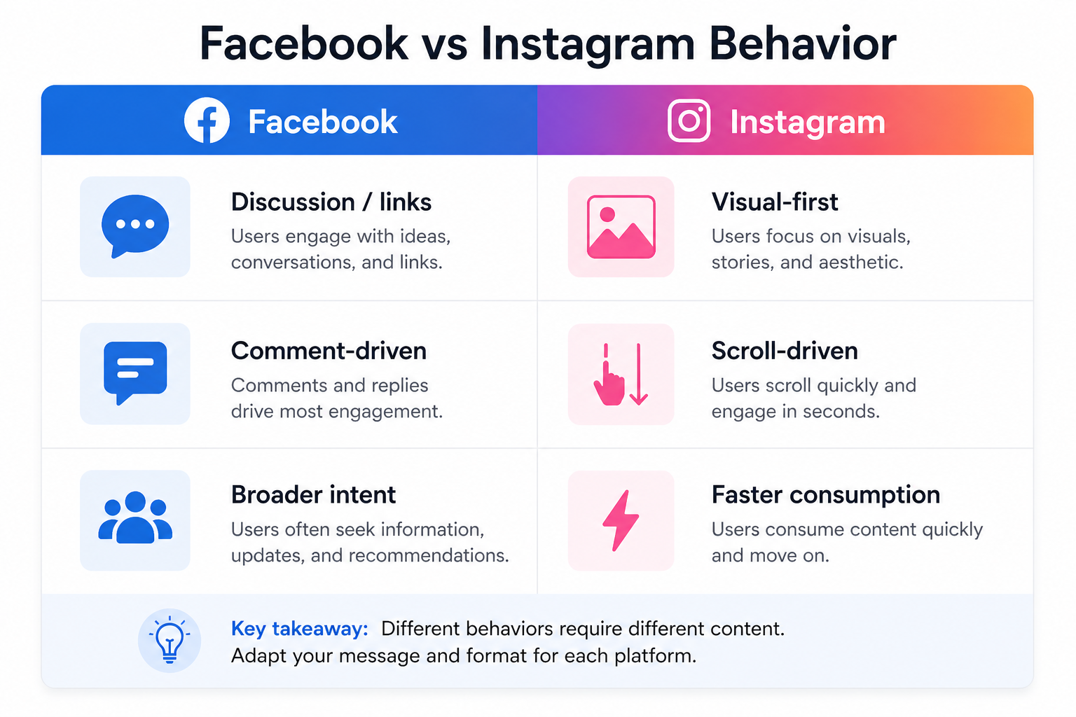 Side-by-side table comparing Facebook and Instagram behavior, showing discussion and link-based interaction versus visual-first, fast-scrolling consumption patterns