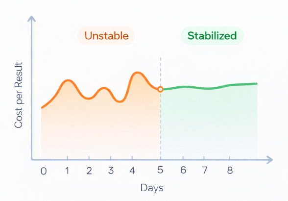 Bar chart showing 50 optimization events required for ad sets to exit the learning phase and reach stable performance