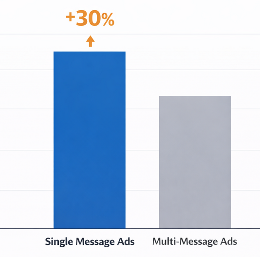 Comparison chart showing single-message ads outperforming multi-message ads by over 30% in recall and engagement