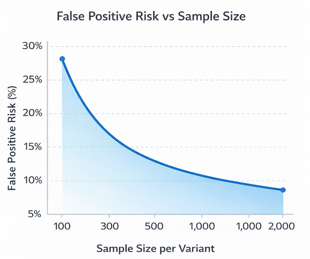 Line chart showing the percentage risk of false positives decreasing sharply as sample size per variant increases from 100 to 2,000