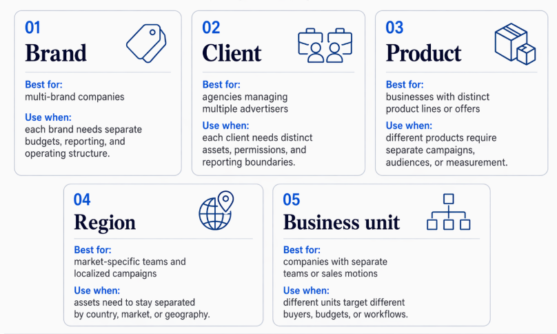 Decision matrix listing five ways to structure business asset groups: brand, client, product, region, and business unit, with guidance on when each model fits best