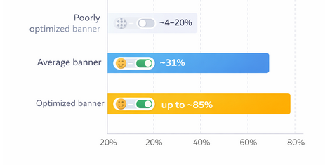Bar chart showing cookie banner acceptance rates: poorly optimized banners around 4&ndash;20%, average banners about 31%, and optimized banners reaching up to 85%.