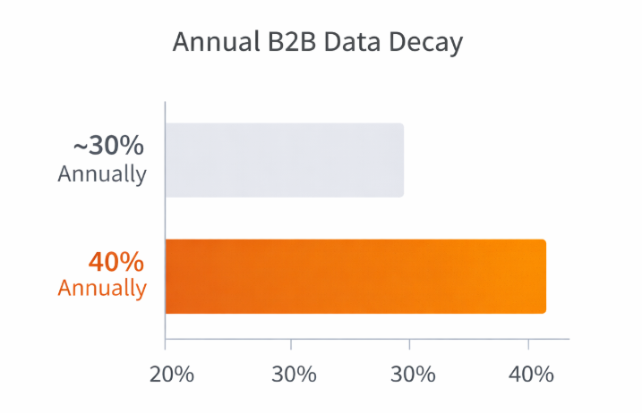 Bar chart showing B2B data decay percentages per year: ~30% of contact data becomes stale annually vs higher staleness estimates