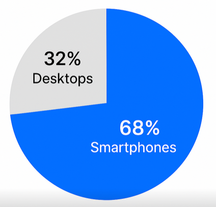 Pie chart showing 68% mobile device share versus 32% desktop for display advertising.