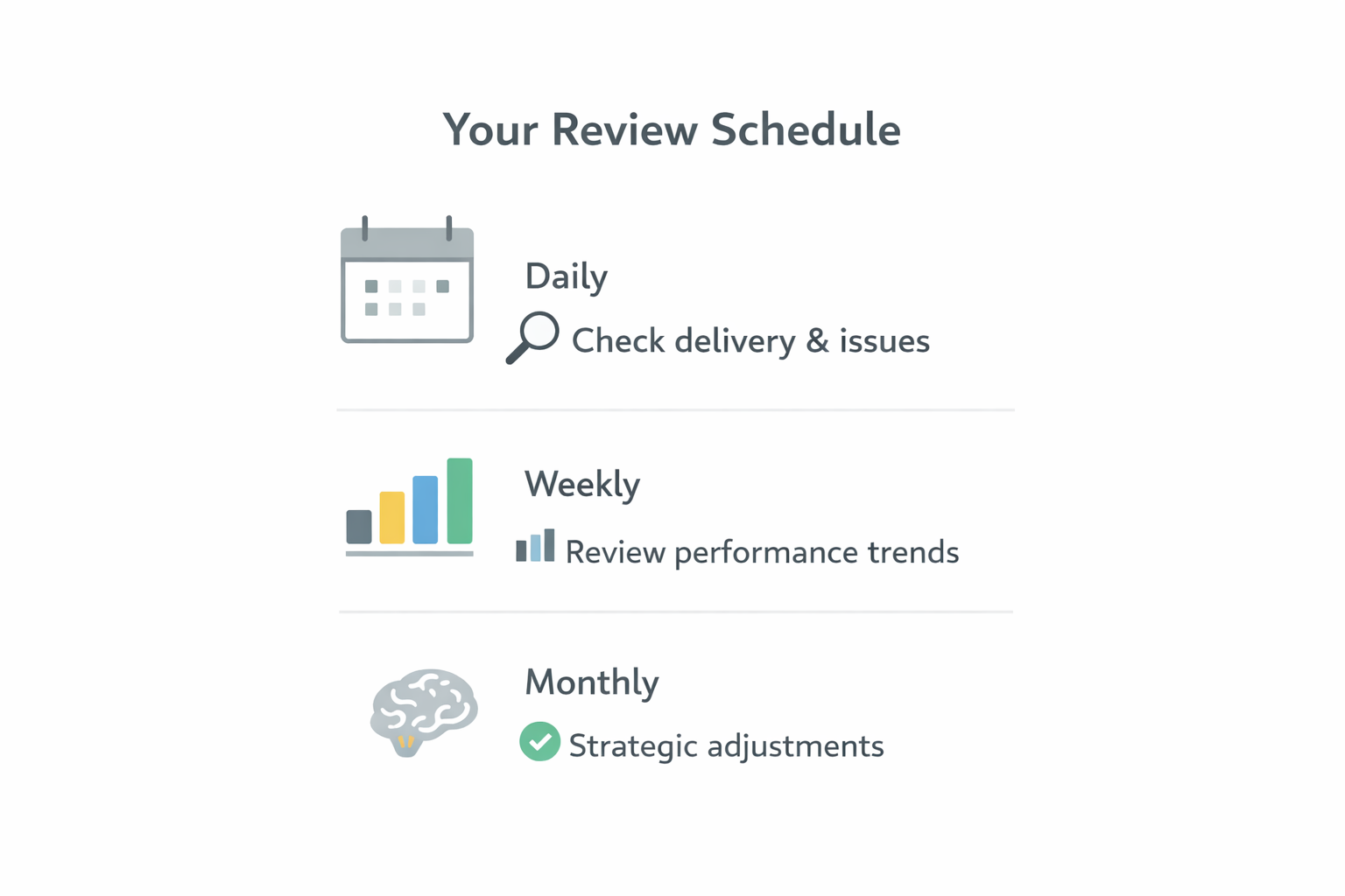 Vertical infographic showing a review schedule: daily checks (calendar and magnifying glass), weekly performance reviews (bar chart), and monthly strategy updates (brain and checkmark).