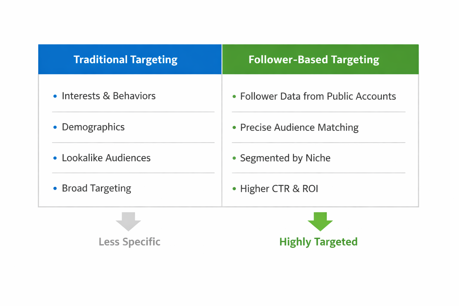 Comparison table showing traditional targeting vs. follower-based targeting in Instagram ads, highlighting precision and better performance.