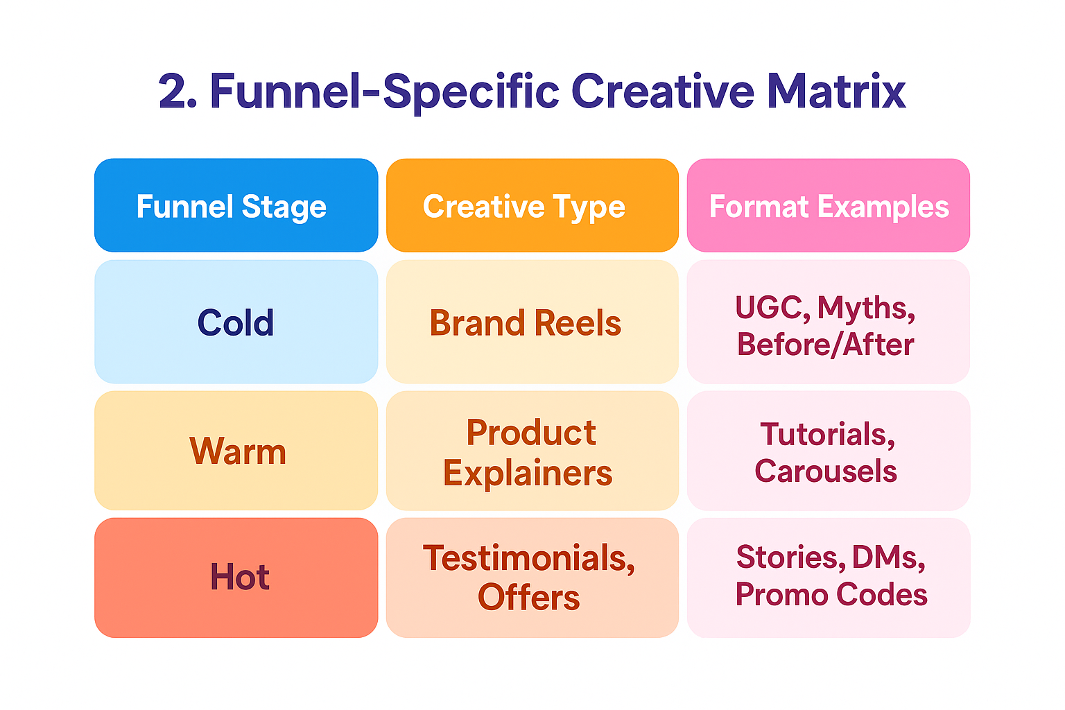 Colorful table showing funnel stages (Cold, Warm, Hot) with matching creative types and Instagram ad formats like Reels, Carousels, and Stories.