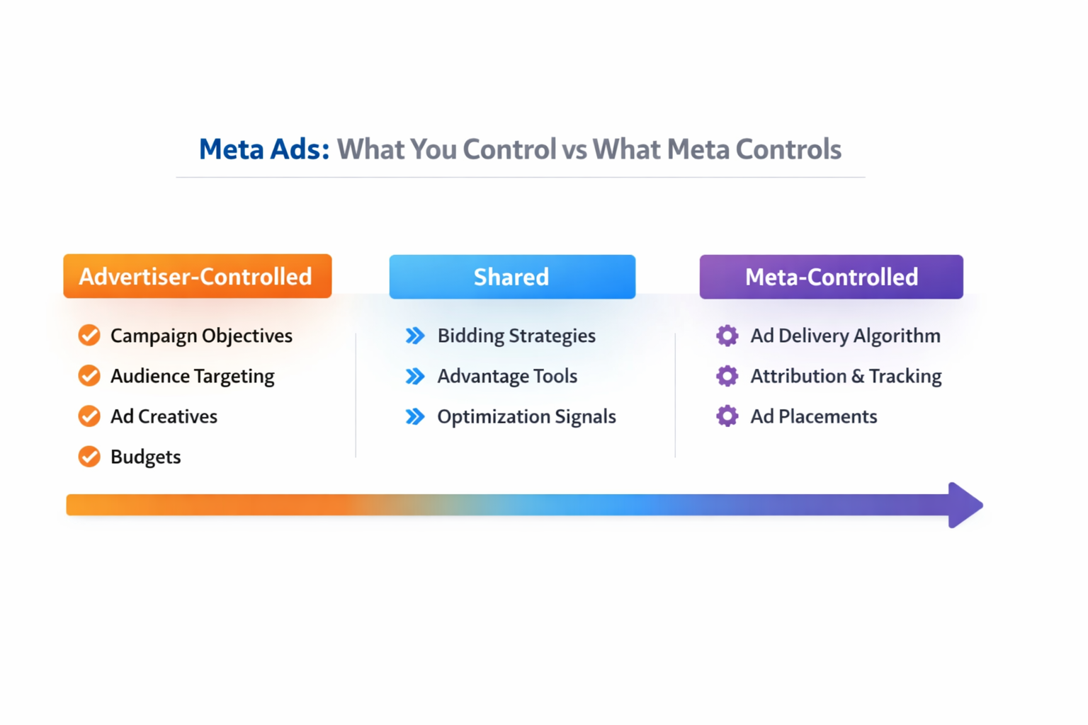 Infographic showing what advertisers control vs what Meta controls in Meta Ads, from objectives to ad delivery