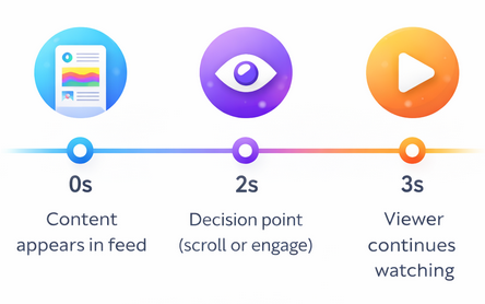 Timeline infographic showing that social media users typically decide whether to engage with content within the first 2&ndash;3 seconds after it appears in their feed.