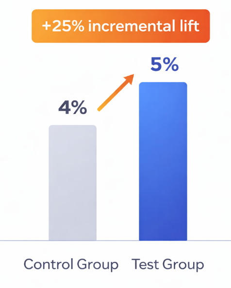 Bar chart comparing control group conversion rate of 4% and test group rate of 5%, illustrating a 25% incremental lift from advertising