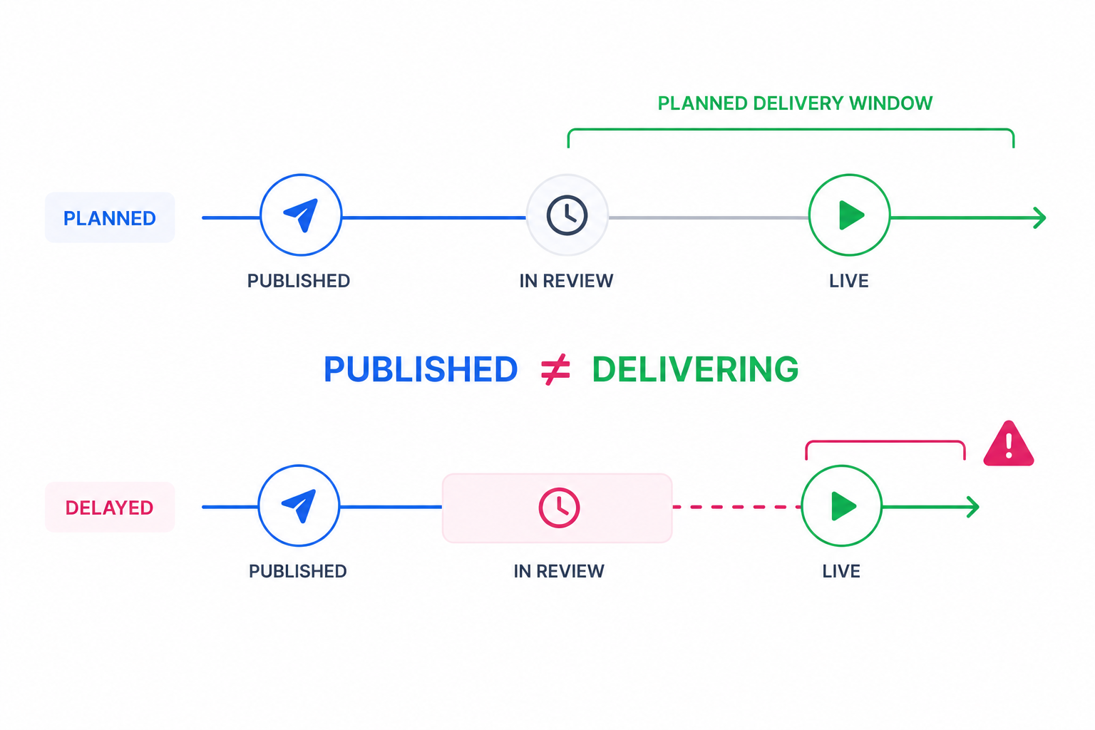 Minimal timeline illustration showing a Facebook ad moving from published status into review before going live, with a delayed review compressing the delivery window.
