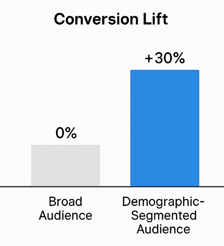 Bar chart showing ‘Broad Audience’ baseline at 0% and ‘Demographic-Segmented Audience’ showing +30% conversion lift