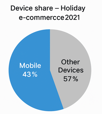 Pie chart showing mobile devices 43% and other devices 57% share of holiday online sales