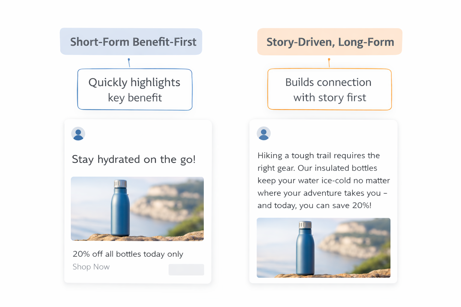 Side-by-side comparison of two Facebook ads: one short-form with a direct benefit, the other long-form with a story-driven message, each annotated with its strategic approach.