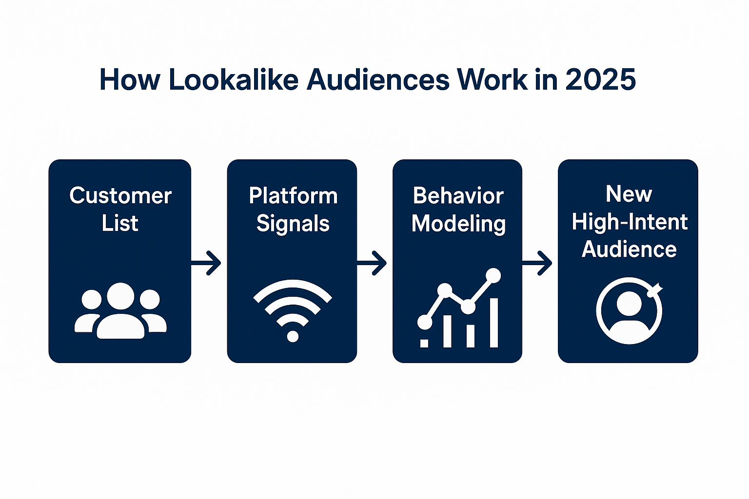 Flowchart showing how lookalike audiences work in 2025: Customer List → Platform Signals → Behavior Modeling → New High-Intent Audience.