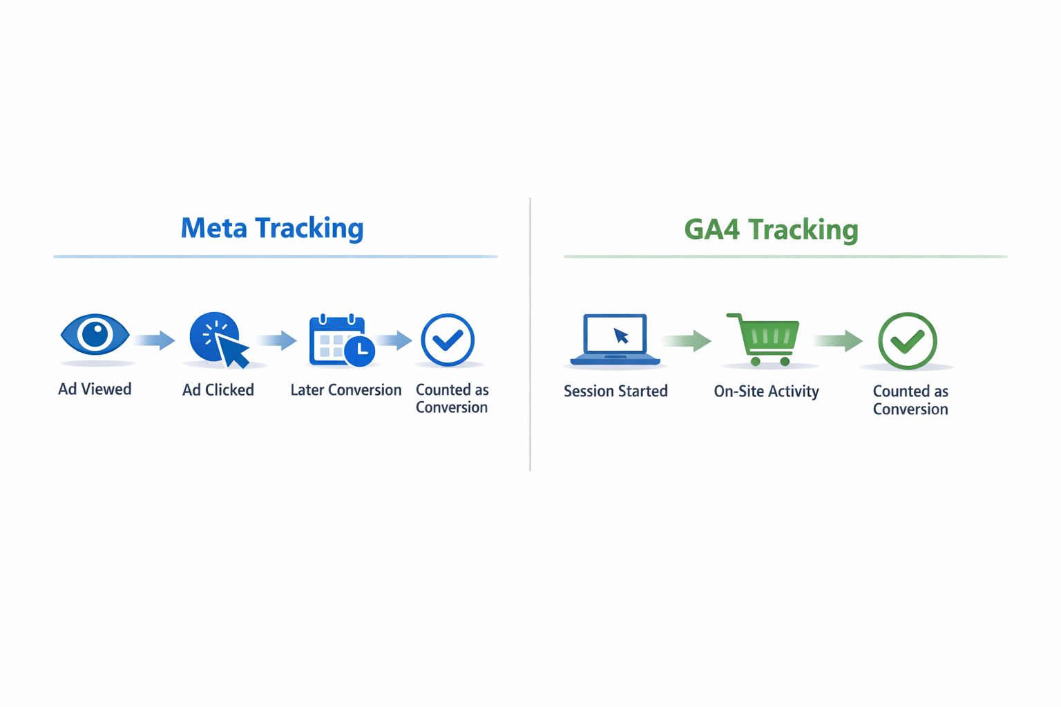 Meta vs GA4 conversion tracking comparison showing ad-driven vs session-based measurement