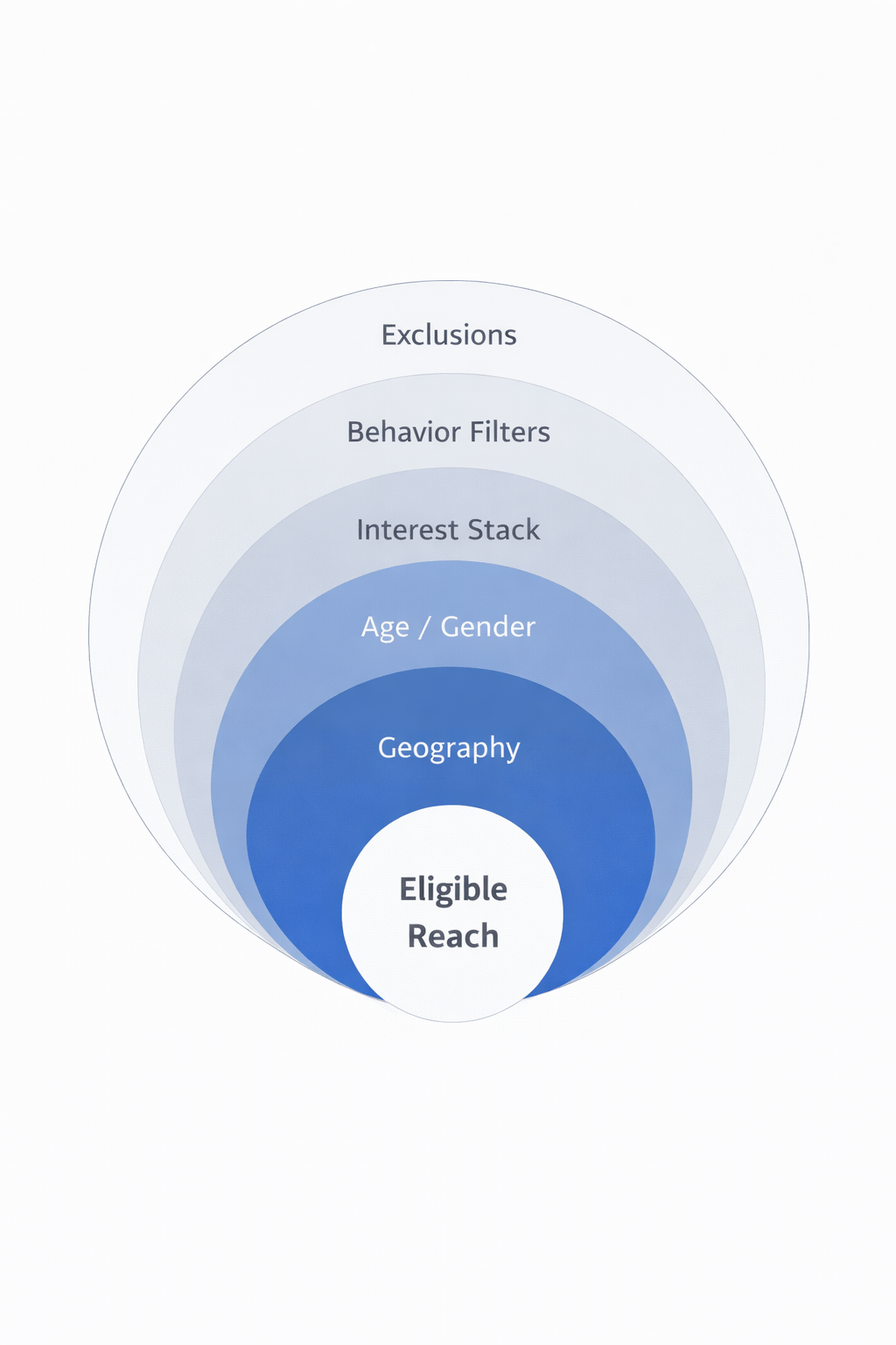 Facebook Ads audience restriction diagram showing how targeting layers shrink eligible reach