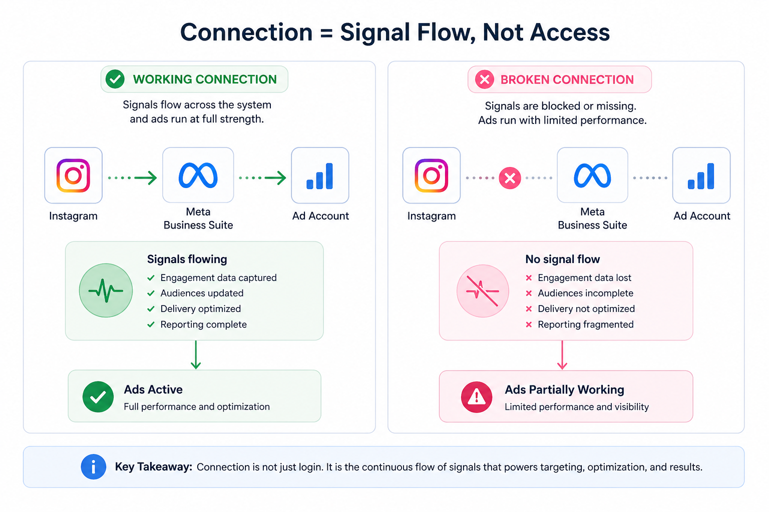 Working vs broken Instagram connection in Meta Business Suite showing signal flow vs no signal