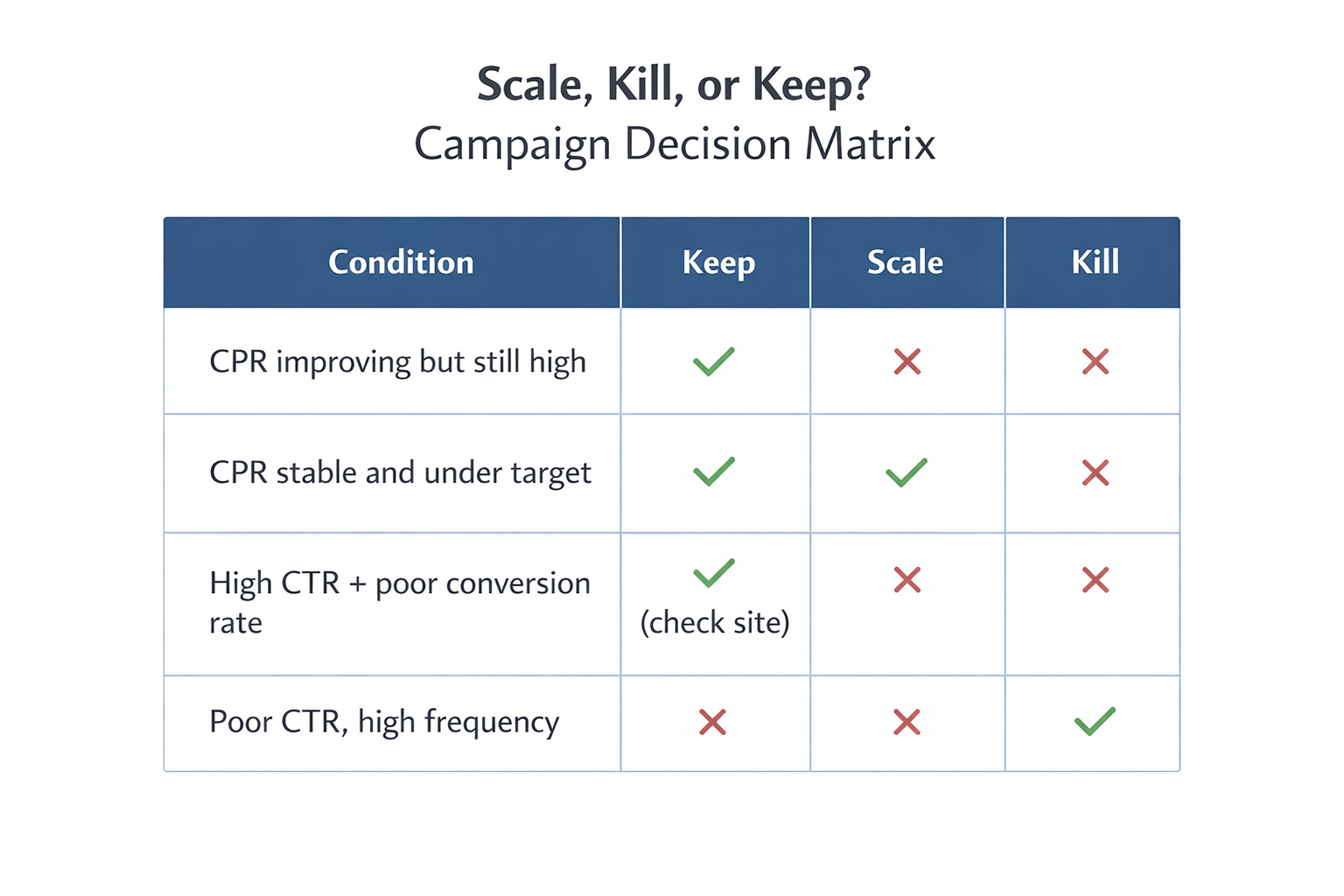 Decision matrix showing when to keep, scale, or kill Facebook ads based on CPR, CTR, and frequency signals.