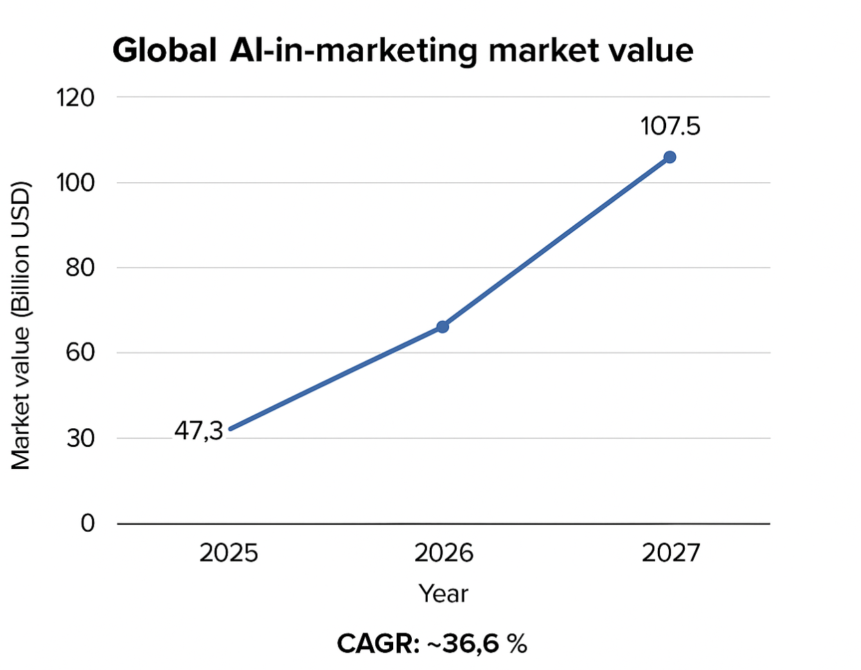 Line chart of global AI-in-marketing market value rising from 47.3 billion USD in 2025 to 107.5 billion USD in 2028 (CAGR ~36.6 %)