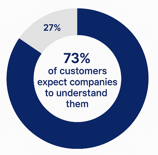 Donut chart showing 73% of customers expect companies to understand their unique needs, 27% do not